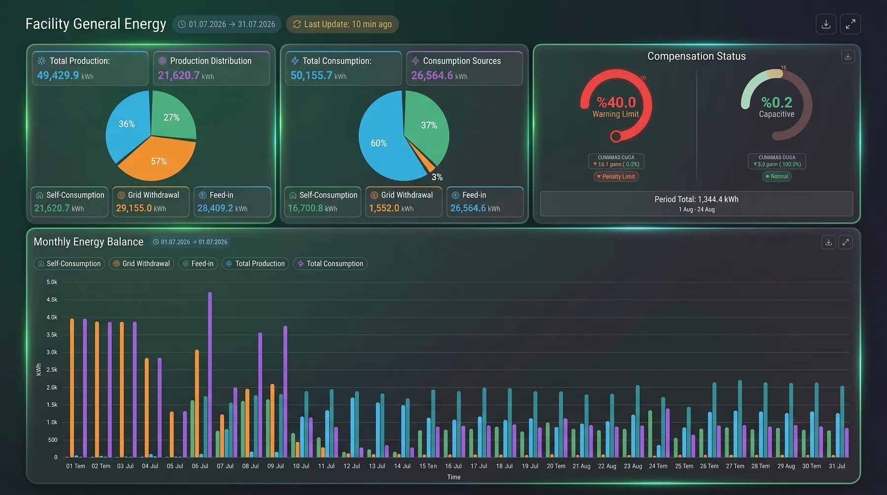 Energy Monitoring