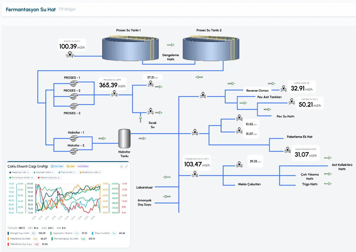 Process water management dashboard